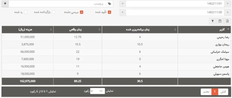 گزارش هزینه نرم افزار مدیریت پروژه برای موسسات آموزش زبان