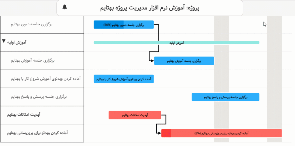 گانت چارت بهتایم برای کمک به ارزیابی پروژه