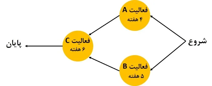 مثالی برای نمودار PERT
