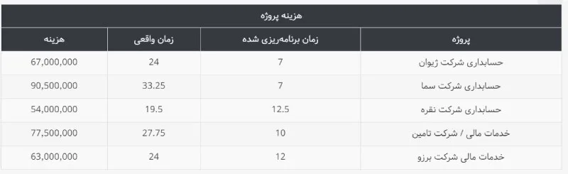 نرم افزار مدیریت پروژه برای شرکتهای حسابداری و حسابرسی - ماژول هزینه