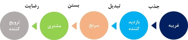 استراتژی محتوا اساس مراحل جذب و رضایت در سفر مشتری