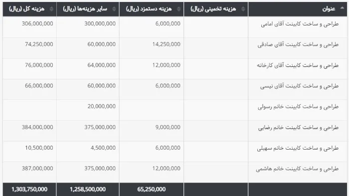 بروزرسانی بهتایم در خرداد ماه 1403 - گزارش هزینههای این پروژه
