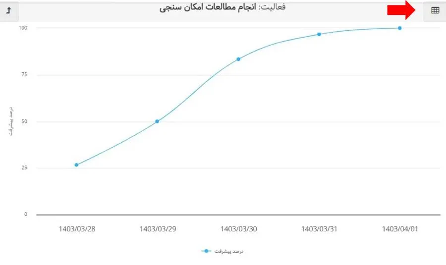 گزارش پیشرفت پروژه - نمودار پیشرفت فعالیت