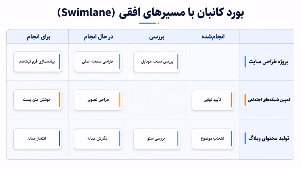 مسیرهای افقی در بورد کانبان پیشرفته