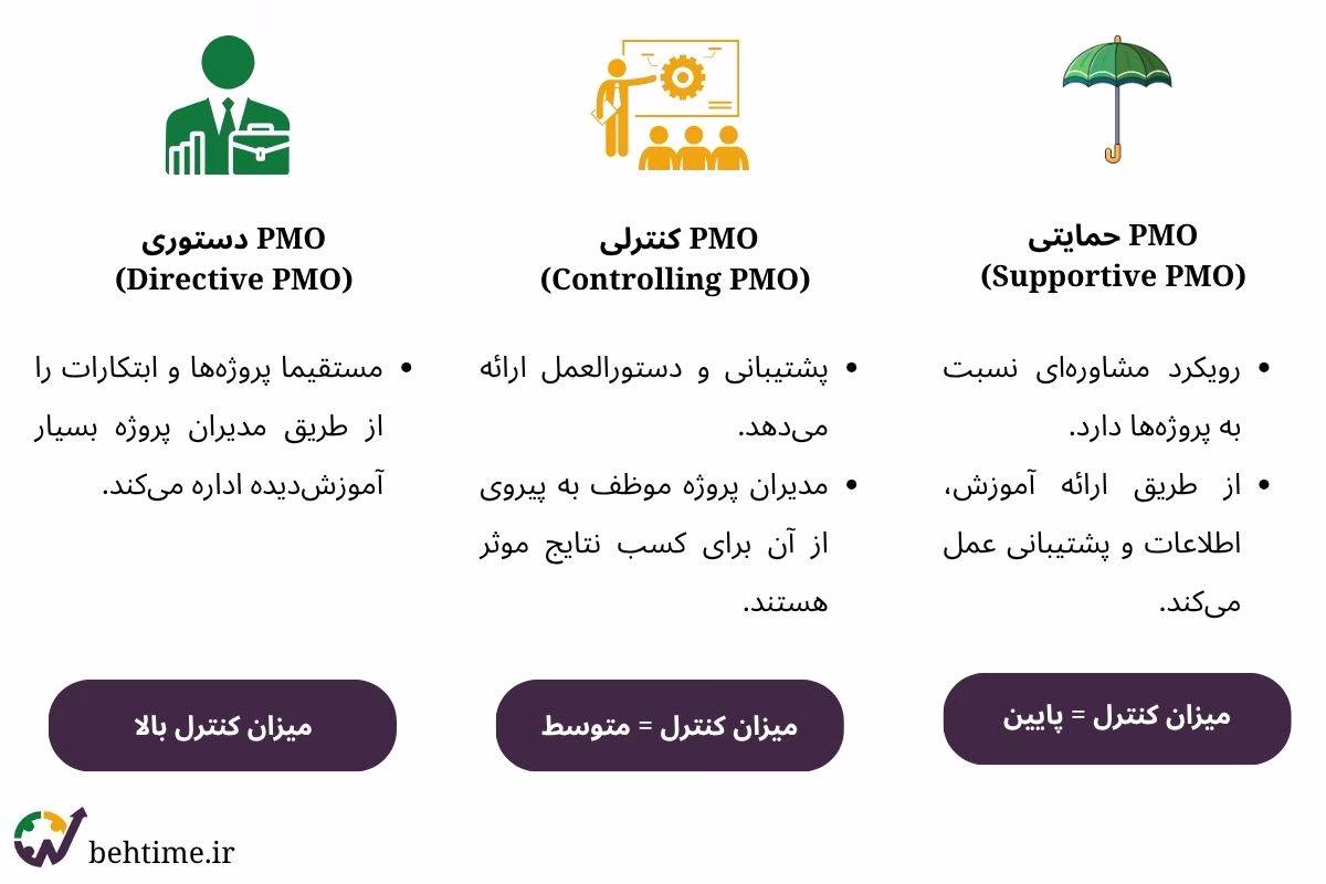 انواع دفتر مدیریت پروژه (PMO) داخلی