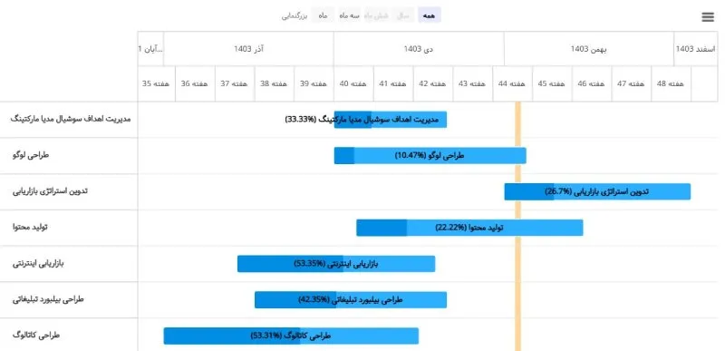 چشم انداز پروژهها در داشبورد مدیریتی بهتایم