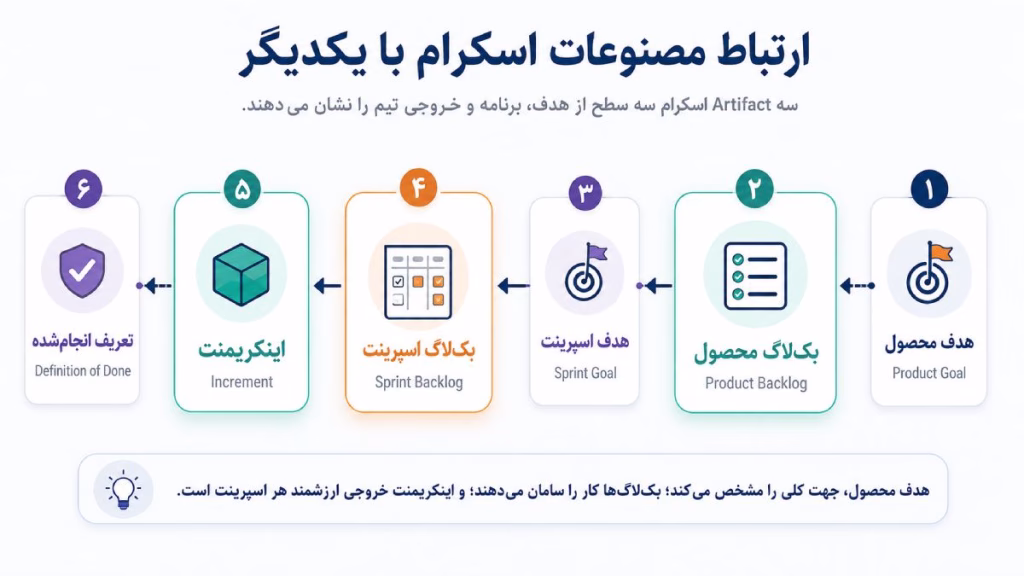 ارتباط مصنوعات اسکرام با یکدیگر