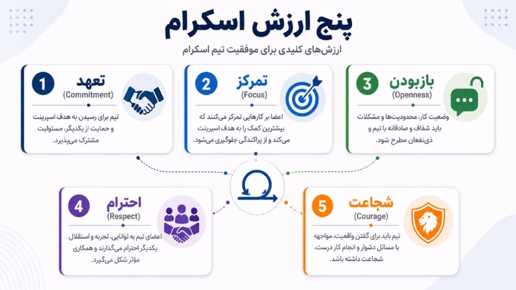 پنج ارزش اسکرام