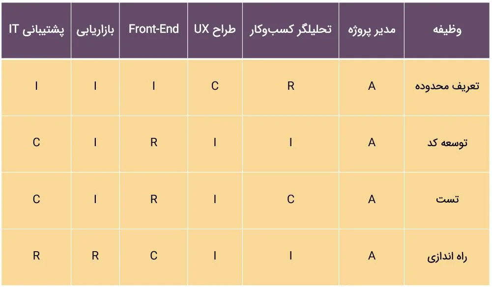 مثال برای ماتریس RACI