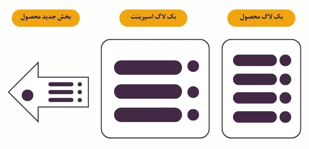 مصنوعات اسکرام (Scrum Artifacts)