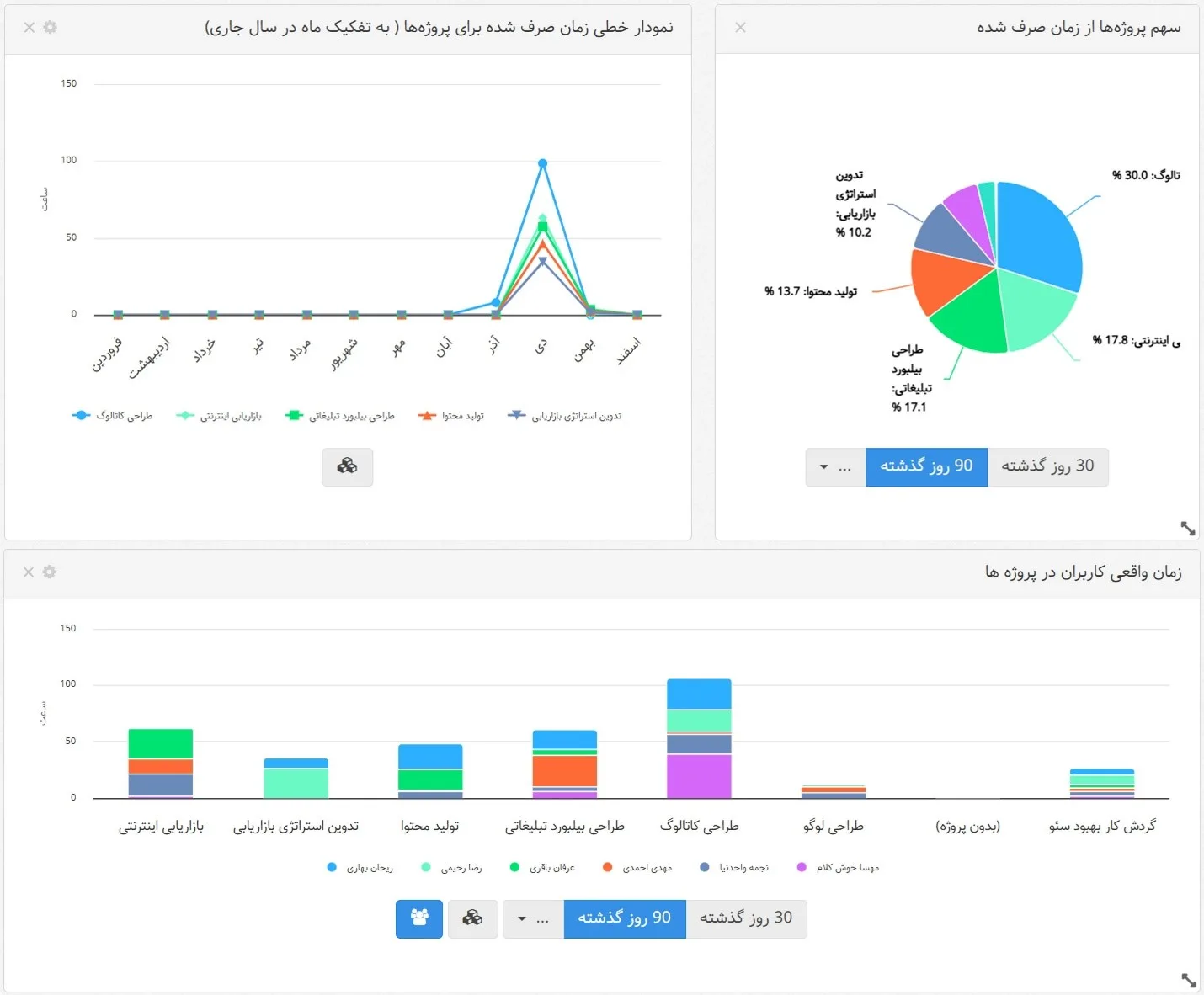 داشبورد نرم افزار مدیریت وظایف بهتایم