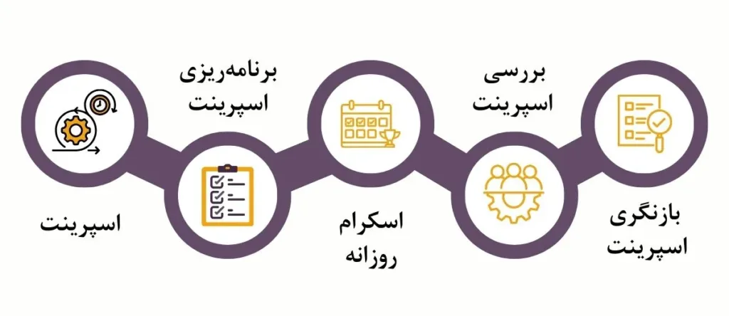 رویدادهای کلیدی اسکرام