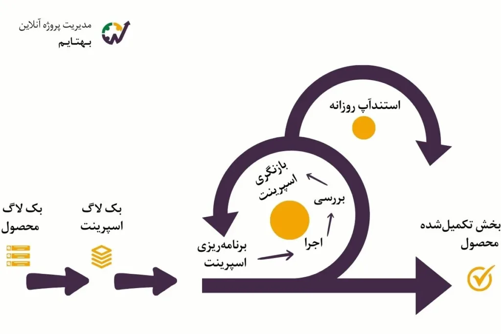 اسکرام چیست