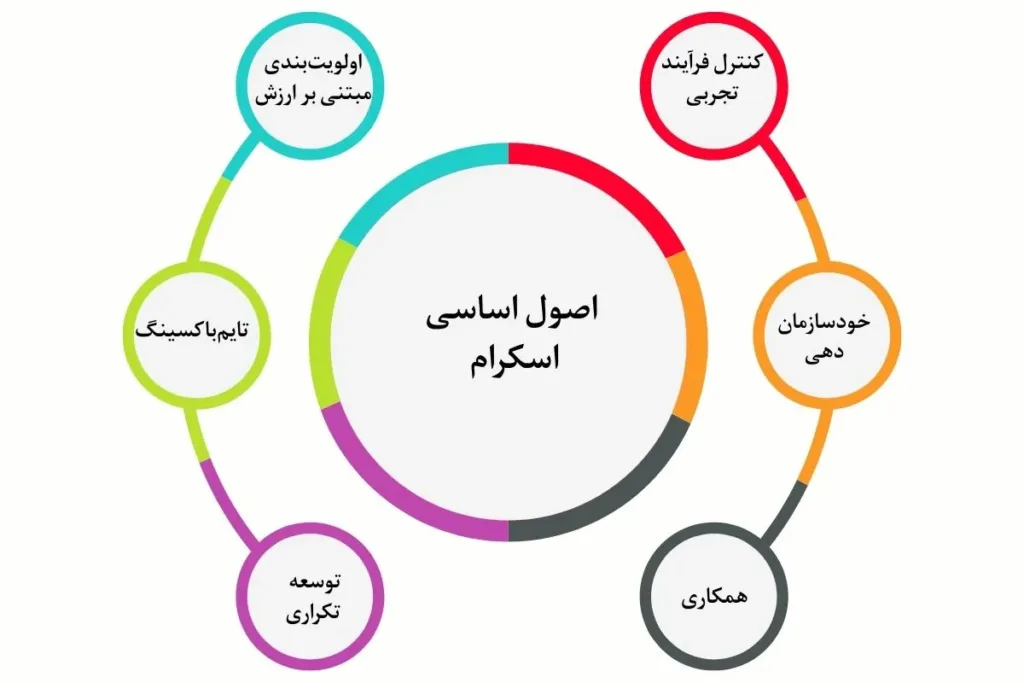 اصول اساسی اسکرام