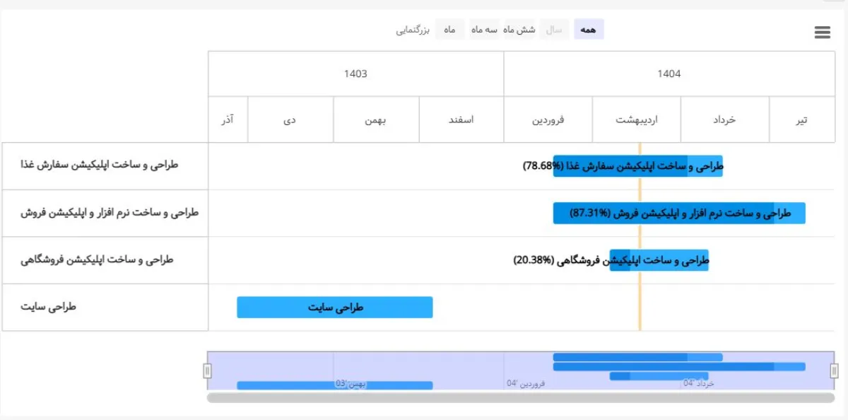 چشم اندازه پروژهها در بهتایم برای مقابله با چالش مدیریت پروژه تداخل برنامهریزی
