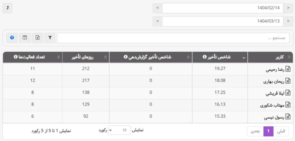 شاخص تأخیر گزارشدهی در بروزرسانی خرداد ماه 1404