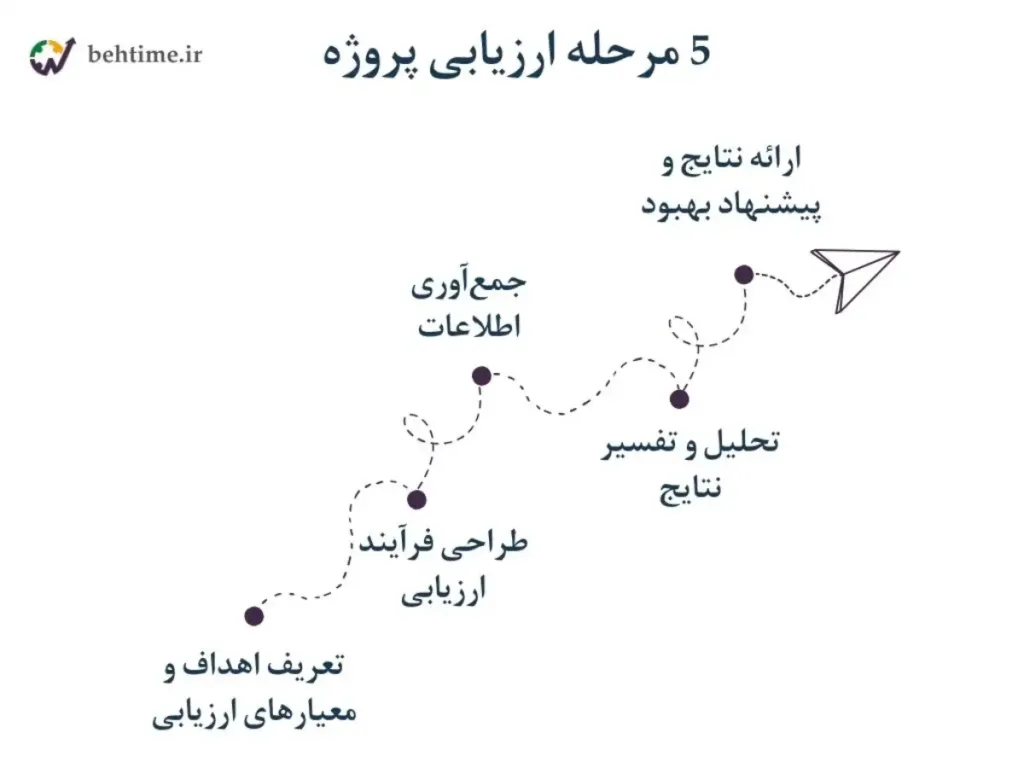 5 مرحله ارزیابی پروژه