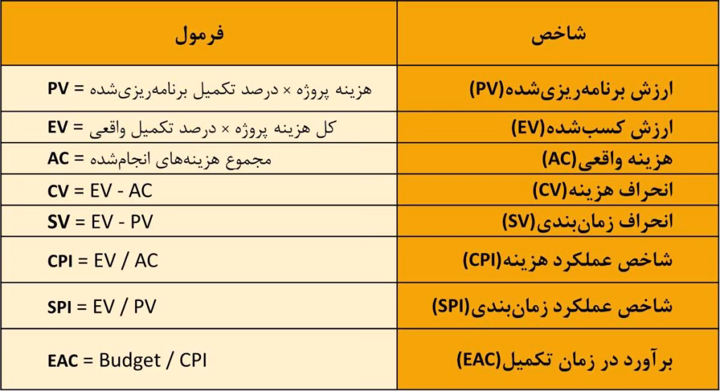 فرمولهای مدیریت ارزش کسب شده