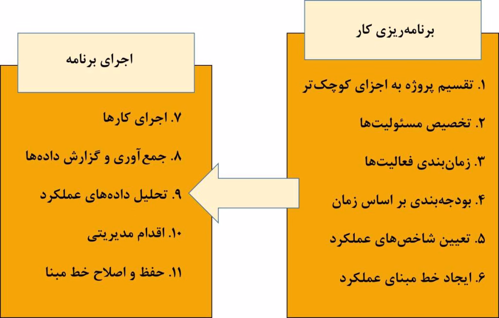 فرآیند مدیریت ارزش کسب شده