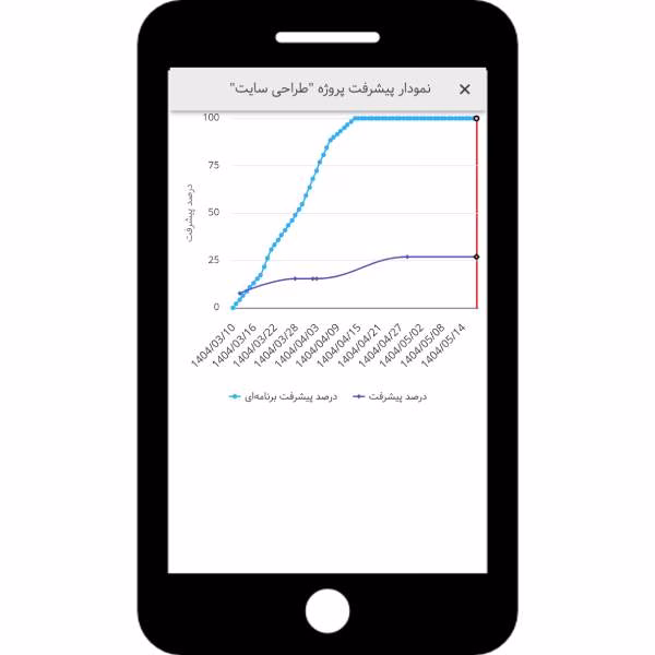 نمودار پیشرفت پروژه در بروزرسانی اپلیکیشن بهتایم مرداد 1404