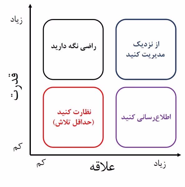 ماتریس قدرت–علاقه برای مدیریت ذینفعان پروژه