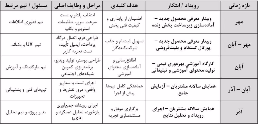 نمونه نقشه راه پروژه