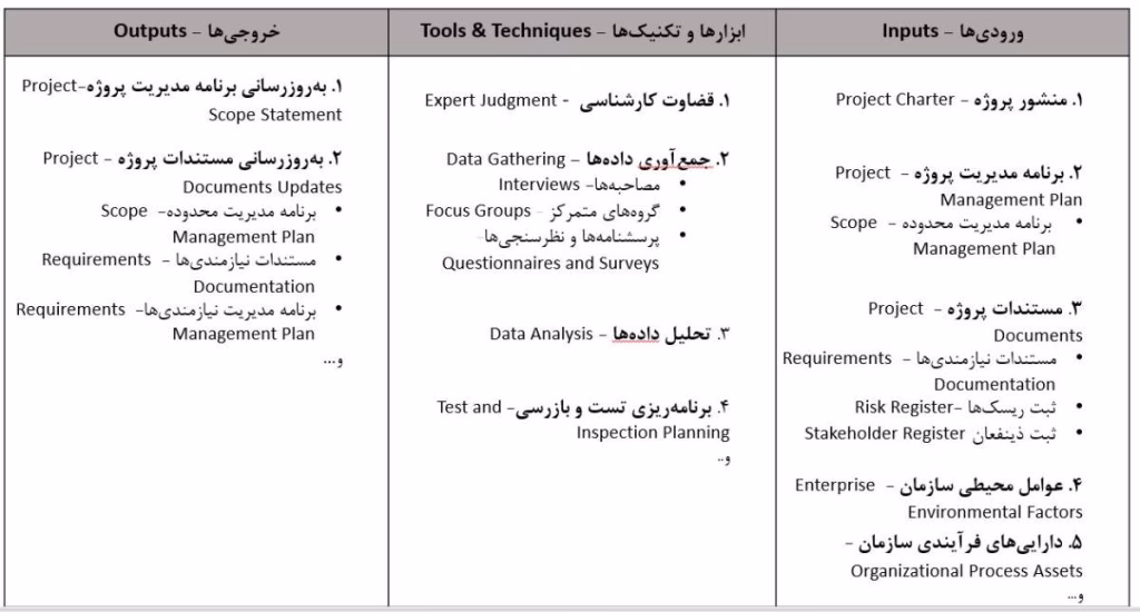 ITTO در فرآیند برنامهریزی مدیریت محدوده در نسخه هشتم PMBOK