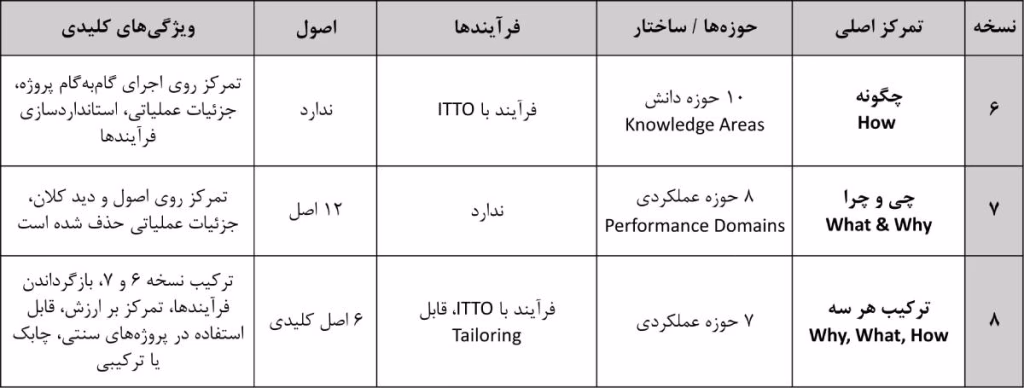 تفاوت نسخههای ۶، ۷ با نسخه هشتم PMBOK
