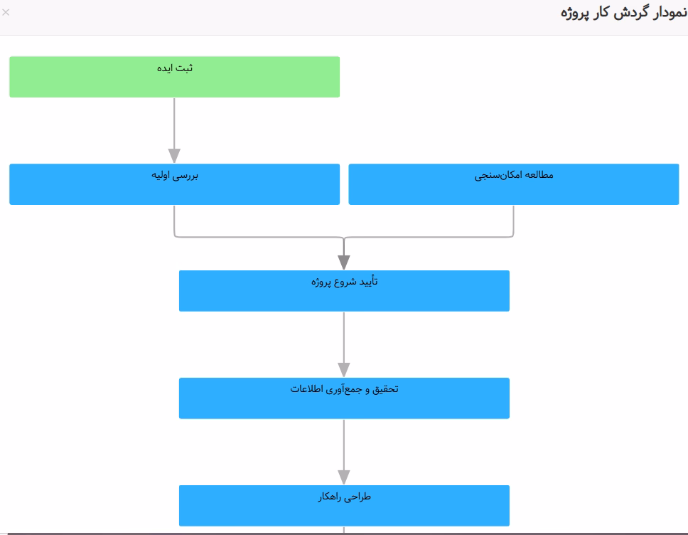 قابلیت گردش کار در نرم افزار مدیریت وظایف بهتایم