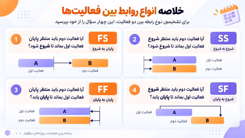 خلاصه انواع روابط بین فعالیتها
