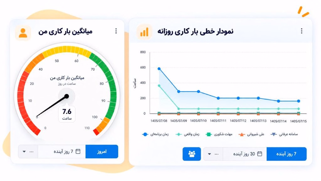مشاهده و مقایسه بار کاری اعضای تیم در بهتایم