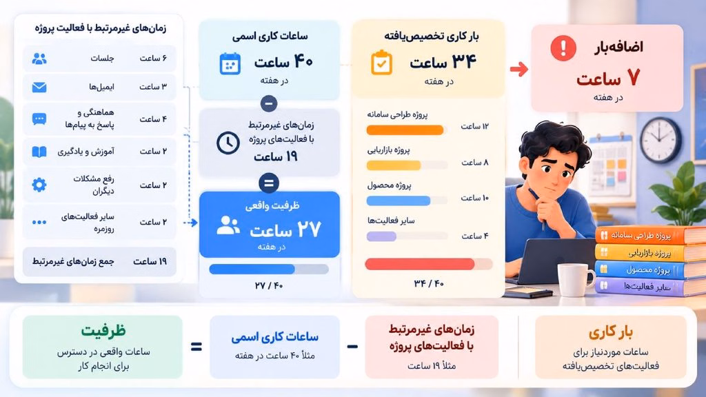 ظرفیت واقعی تیم