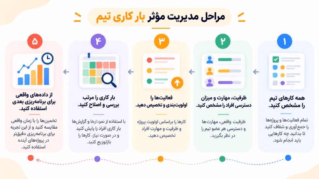 مراحل مدیریت مؤثر بار کاری تیم
