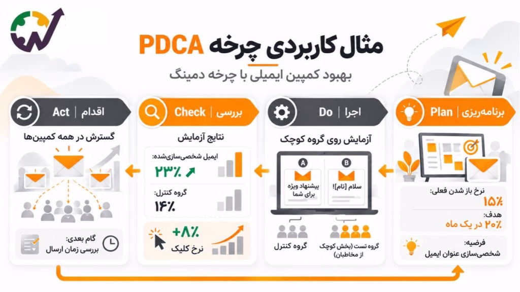 مثال کاربردی چرخه دمینگ (PDCA) در مدیریت پروژه