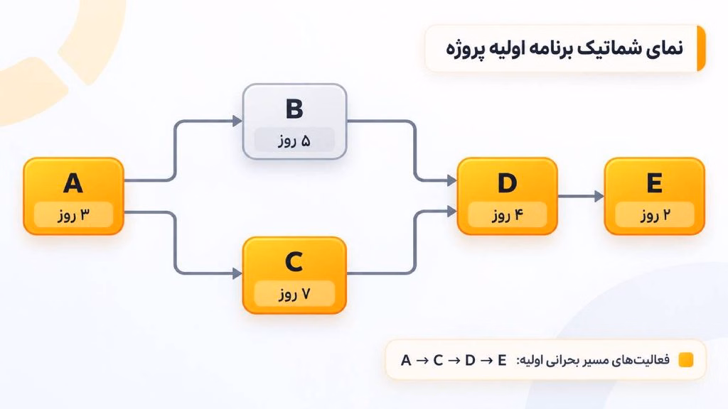 مثال کاربردی آنالیز تأخیرات پروژه