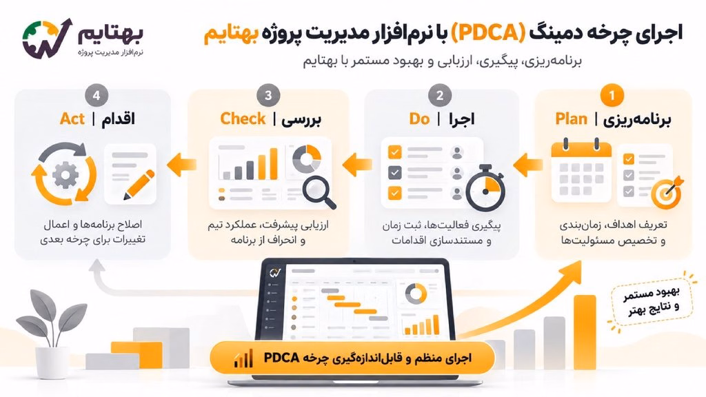 چرخه دمینگ (PDCA) با نرمافزار مدیریت پروژه بهتایم