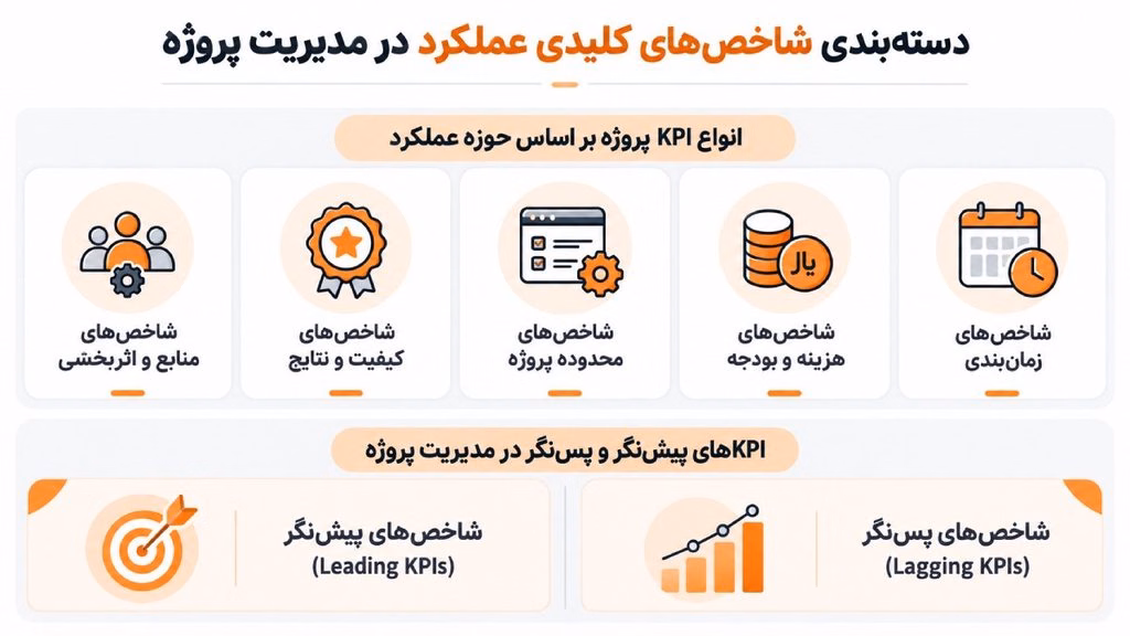 دستهبندی شاخص کلیدی عملکرد در مدیریت پروژه