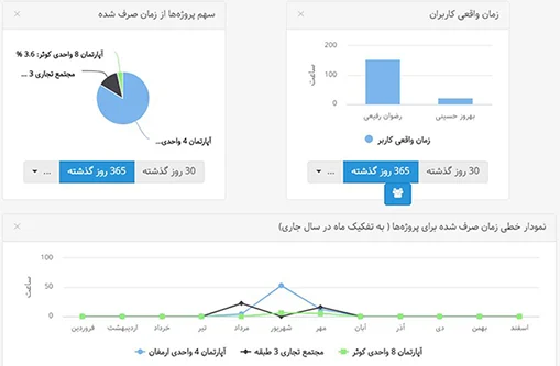 نرم افزار مدیریت پروژه بهتایم - داشبورد مدیریتی