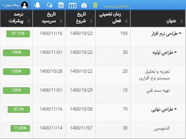 نرم افزار مدیریت پروژه بهتایم - ساختار شکست کار