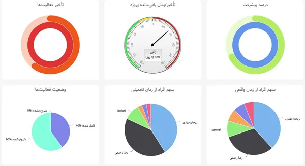 داشبورد مدیریتی در نرم افزار مدیریت پروژه بهتایم